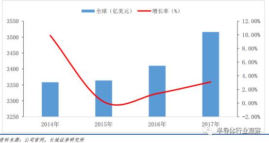 半导体硅片现状,中国每年进口硅片情况