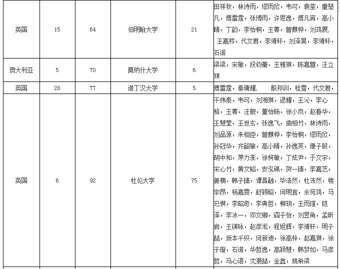 世界名校Offer破千，培诺学子真的是“非世界名校不去！”