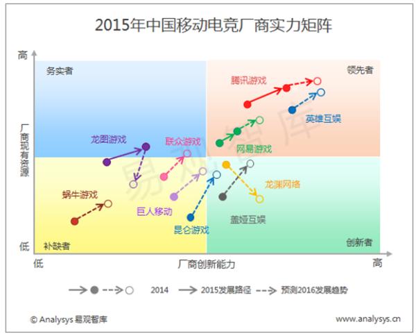 易观:中国移动电竞产业生态已逐渐成型英雄互娱为行业领先者