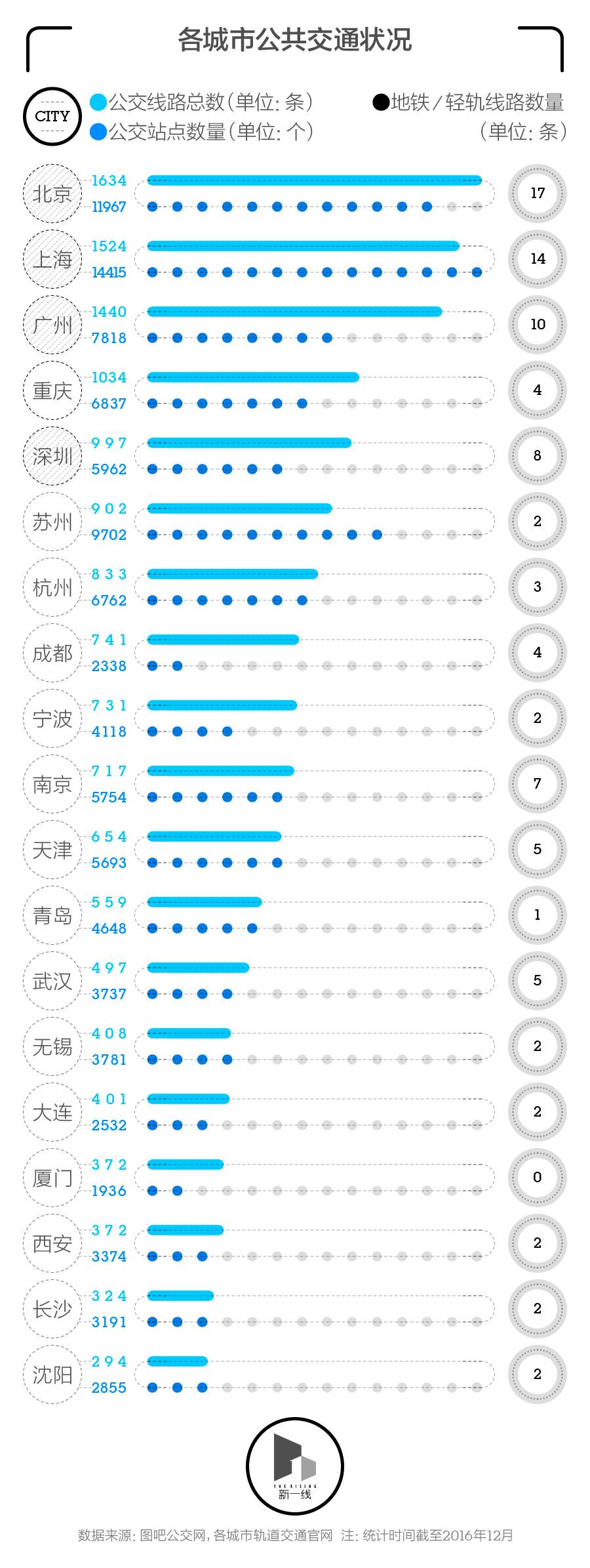 不同城市的公交“一站地”差别有多大？
