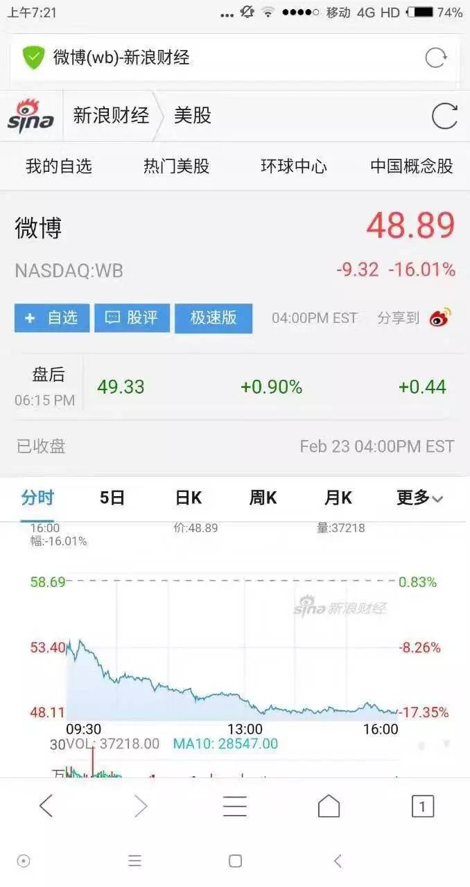 年报养眼,新浪和新浪微博股票为何却跌惨了?