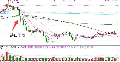 股票压力与支撑战法,股票支撑位和压力最简单图解