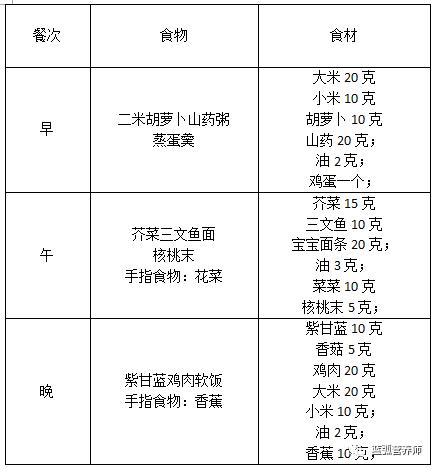 不同月龄宝宝一周食谱,再也不用愁给宝宝吃什么了