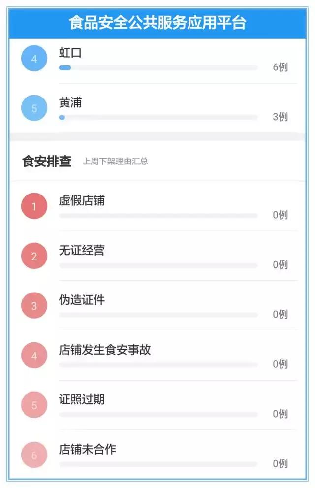 今天,小饿模拟在食药监上了一天班,活捉违规餐厅