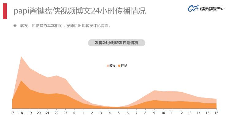 微博数据分析的主要数据,微博大数据统计