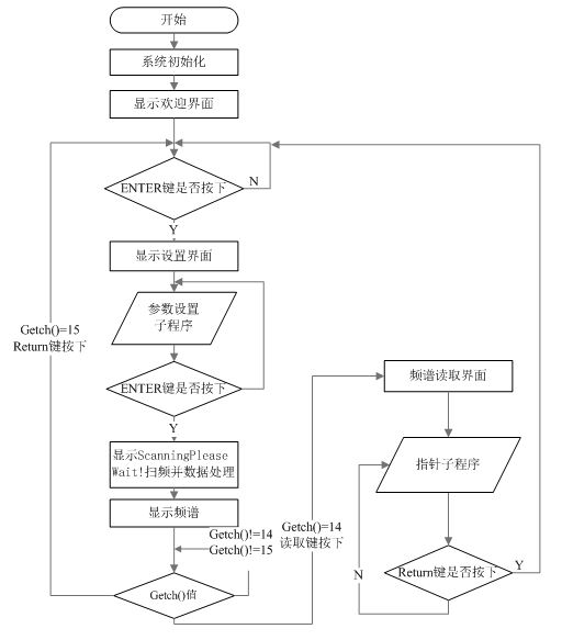 自制频谱分析仪软件,实时频谱分析仪设计