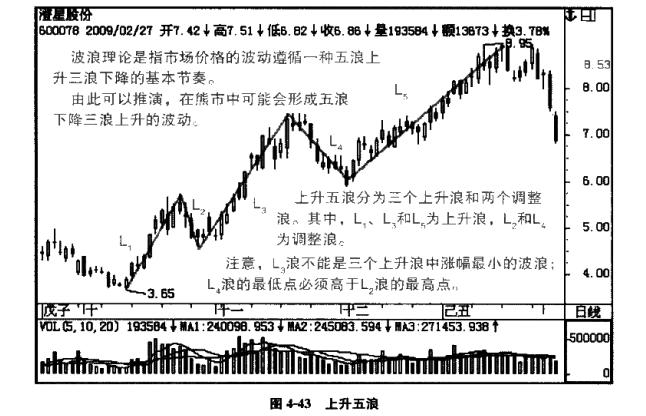 波浪理论第一浪与主升浪的幅度,从波浪理论看a股的战略机会