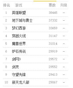 2017年pc网游排行,2012年pc游戏排行榜前十名