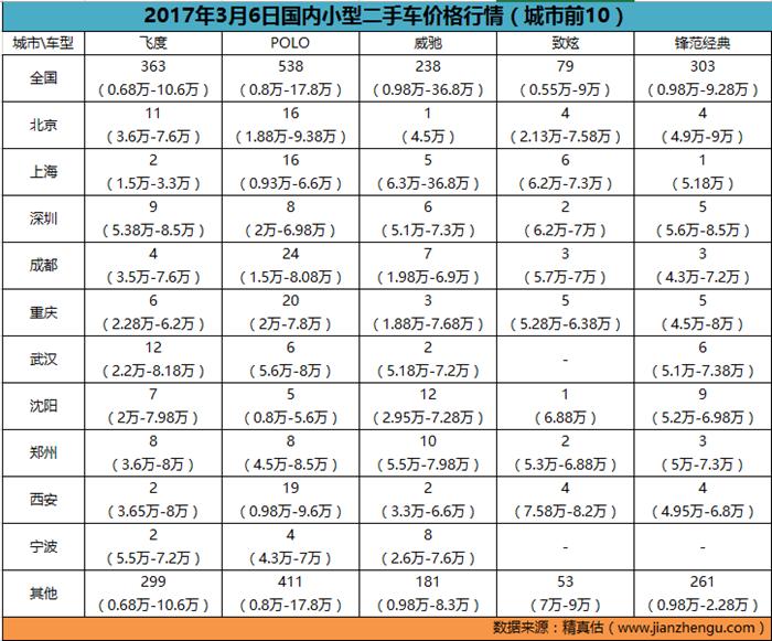 怎么才能知道汽车全国最低价,哪里可以知道二手车最新行情