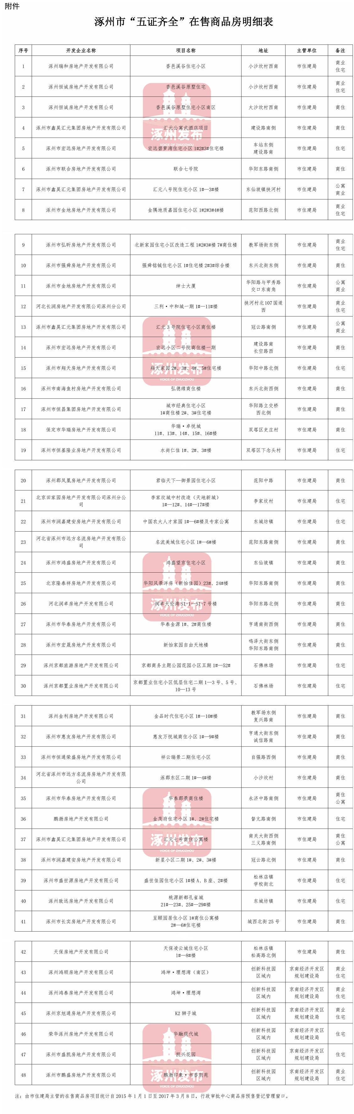 涿州五证齐全日租房,涿州市商品房备案查询