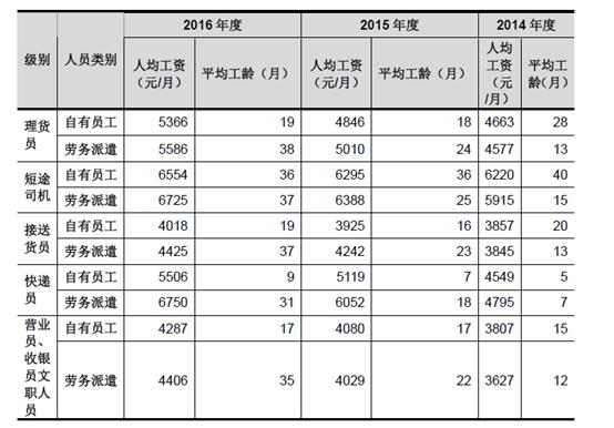 快递员月薪100000,快递员收入明细
