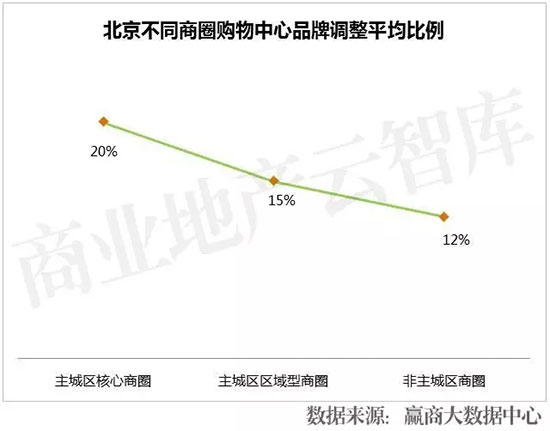 活成“行业模范”,7大Mall调整高招大揭秘!