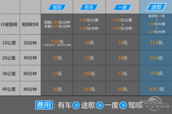 途歌共享汽车现状,途歌共享汽车北京