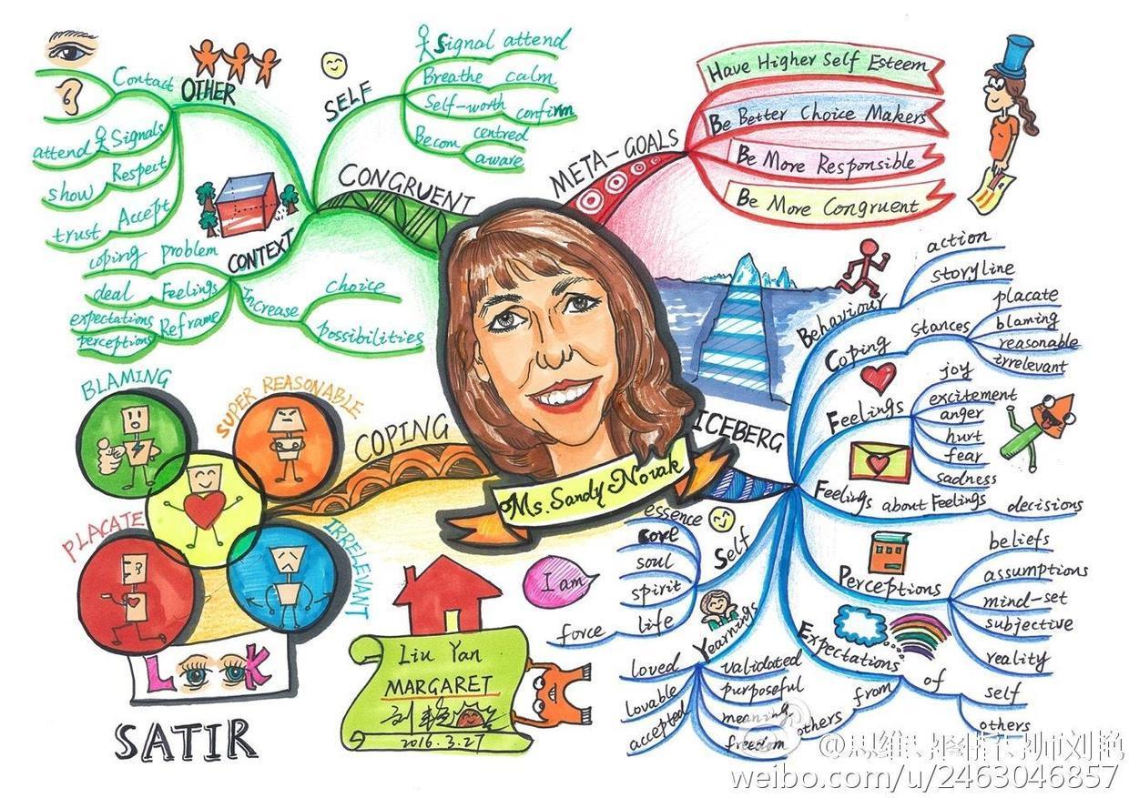 以假期为题思维导图手绘,十分钟学会手绘思维导图