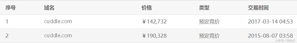 近两个月高价成交的域名,历年高价成交的域名盘点列表