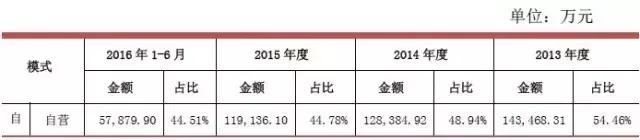 周大生上涨5.60%,周大生上市交易