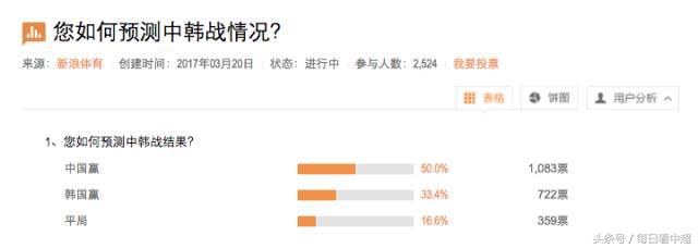 中韩世预赛生死战,中韩男足生死战