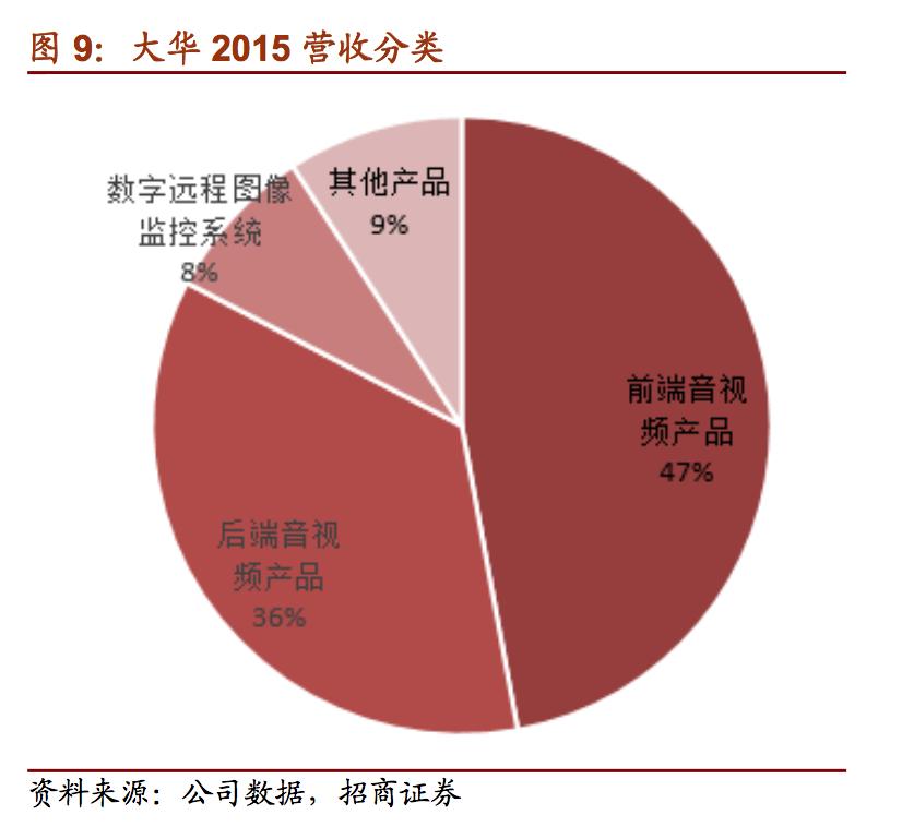 国内最大安防视频监控产品供应商,安防巨头大华股份