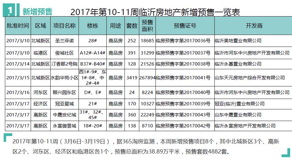 临沂过去十年楼市涨幅排行,临沂楼市一季度成交量