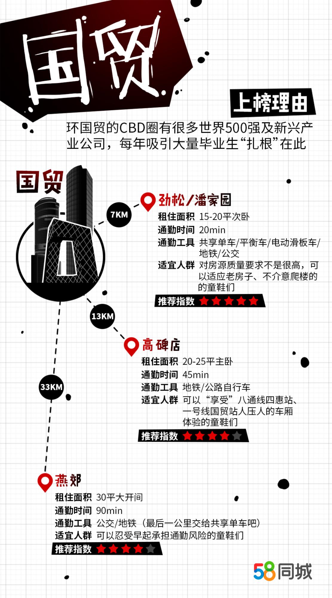 毕业租房哪个城市最好,应届毕业生来北京在哪里租房