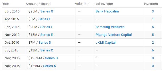 2017年以色列最具创新力的十家公司,这三家医健企业上榜