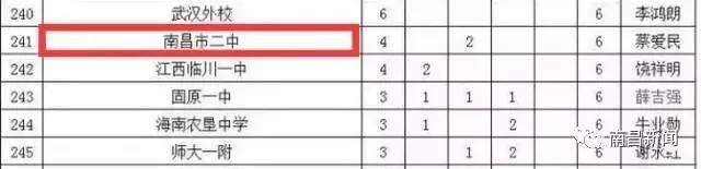 新建二中领军,新建二中排名