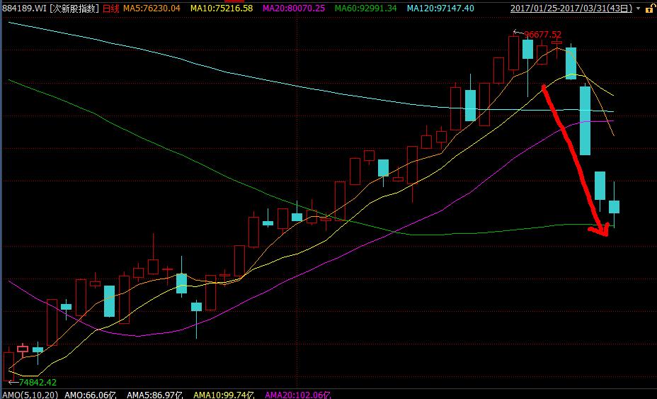 次新股放量大跌意味着什么,次新股放量大跌意味什么