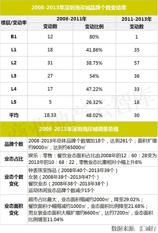 近两年运营效果突出的购物中心,业绩大涨的购物中心