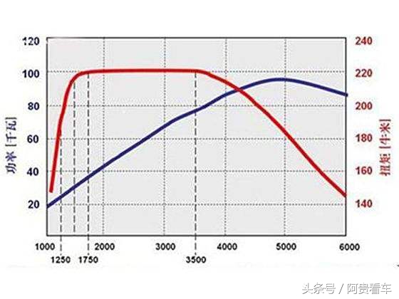 功率决定车速扭矩决定提速,最大功率和最大扭矩哪个提速快
