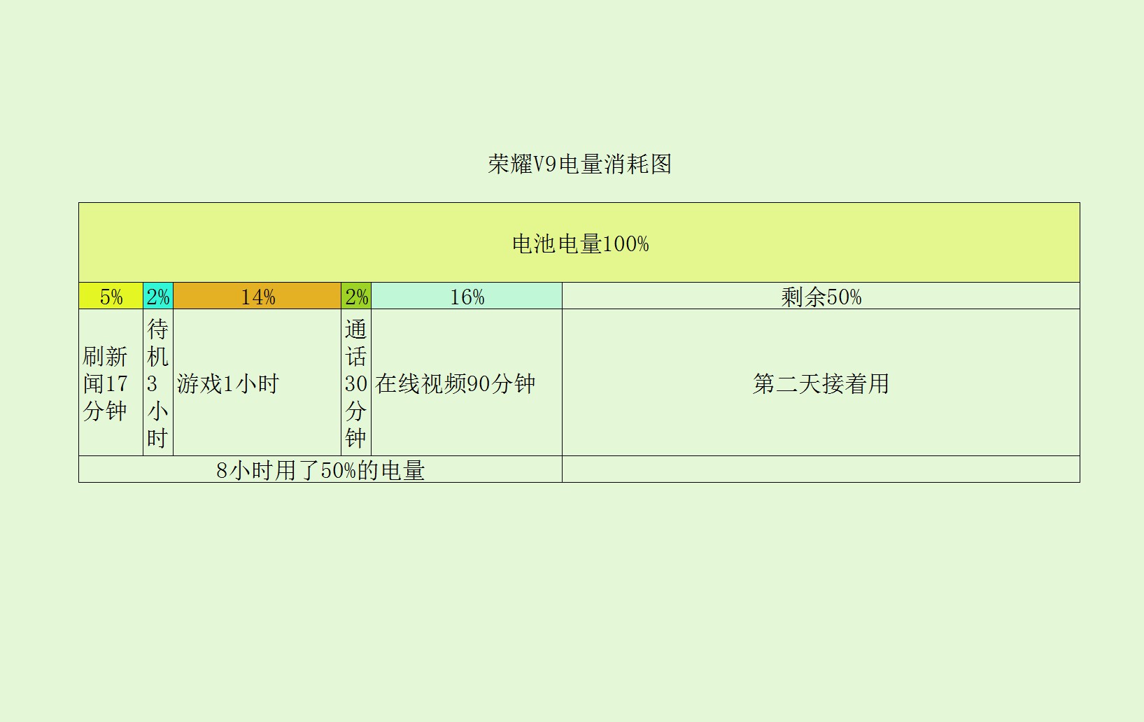 这次荣耀V9的续航测试，让不少821手机感觉到有压力啊！