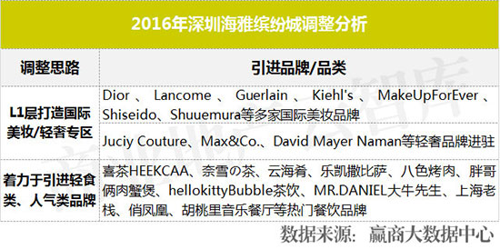 购物中心业绩提升方案,购物中心品牌业绩