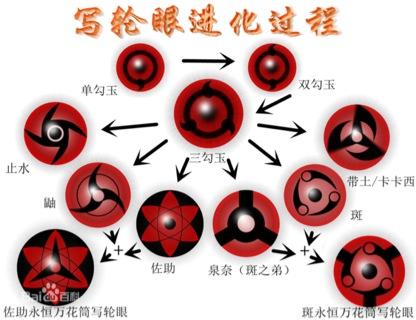 动漫中非常恐怖的瞳术,动漫中的怪异眼瞳