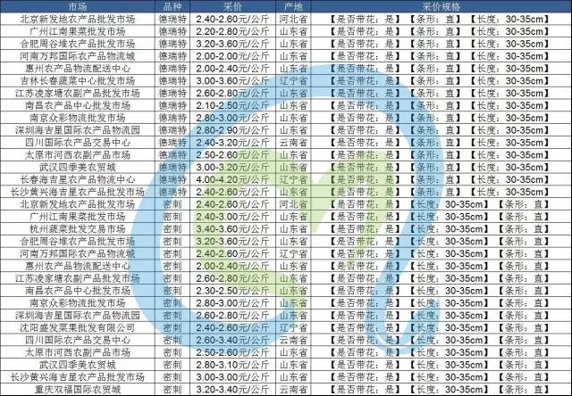 土豆行情早报,大葱生姜行情分析