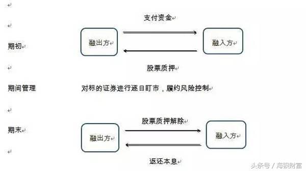 东方财富质押式报价回购实操,稳稳的现金流