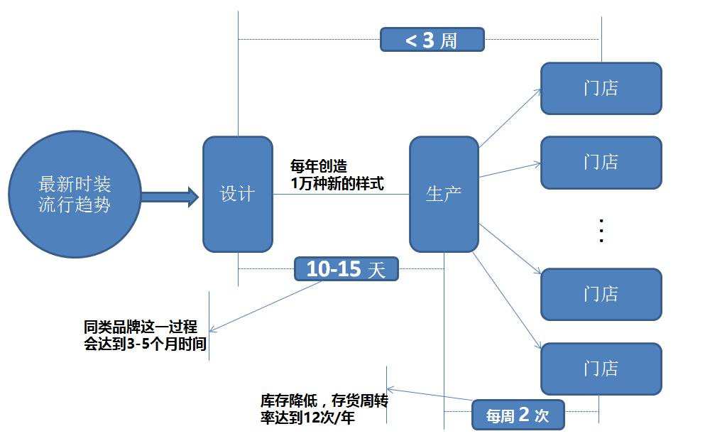 zara的柔性供应链,zara供应链战术策略