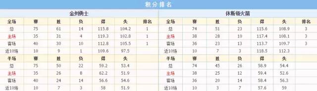 火箭与勇士抢七大战比分,勇士火箭比分