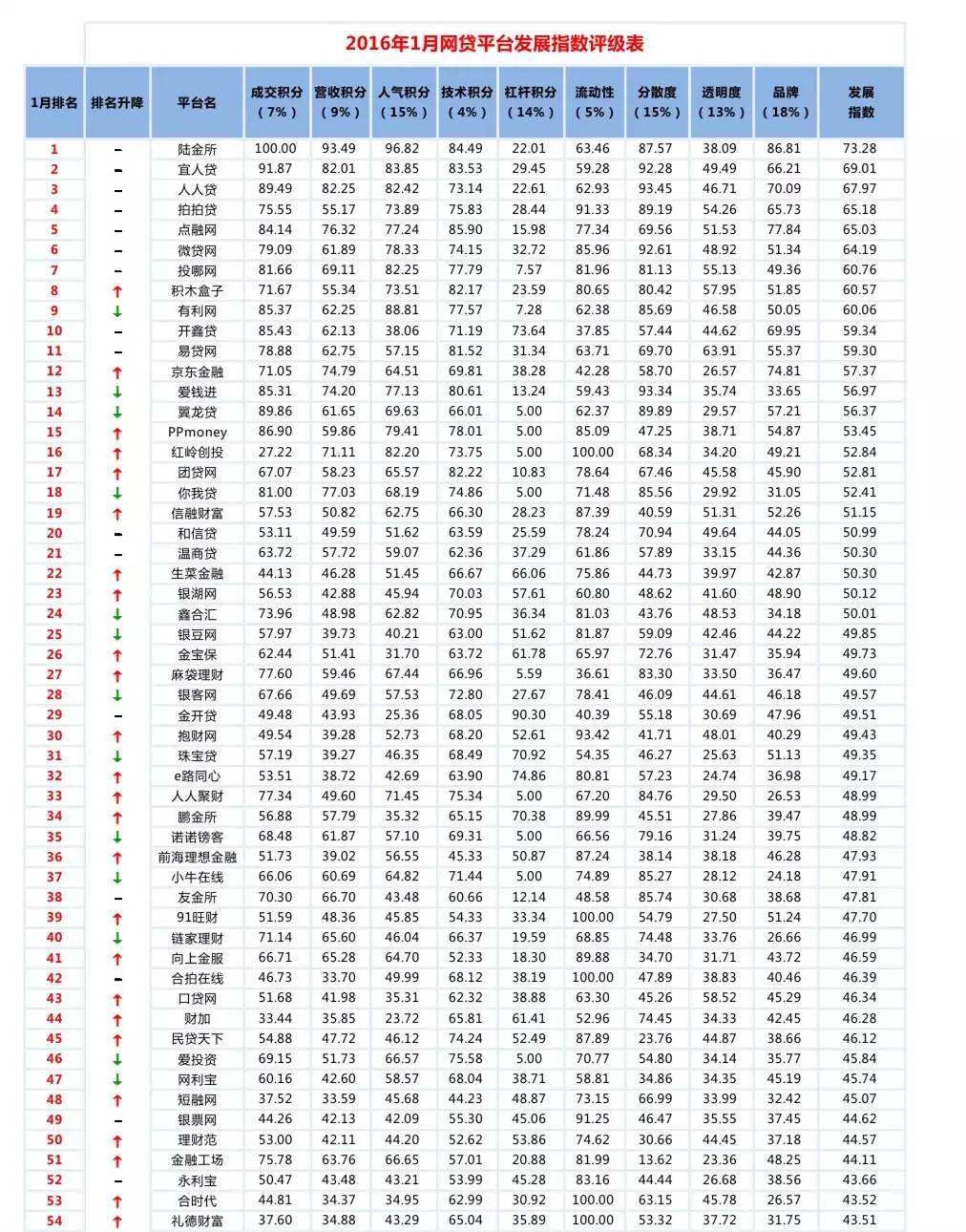 中国p2p平台贷款余额百强榜6月,2017年p2p公司排名
