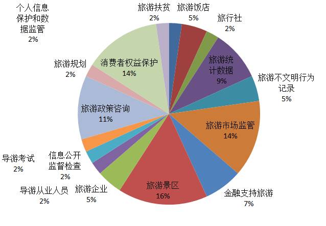 国家旅游局统计公报2011年,国家旅游局统计与管理