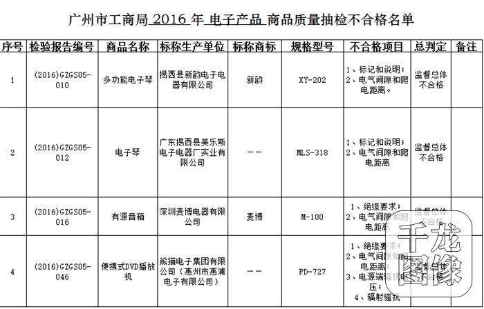 不合格的电器产品名单,广东八种不合格产品