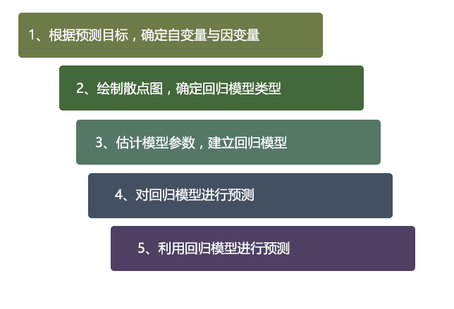 每天一点数据分析,logistic回归分析