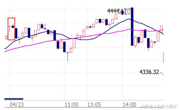 开盘八法预判涨跌,开盘看盘的技巧和方法