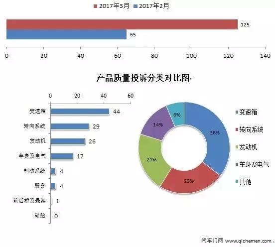 十二月份车型投诉排行,8月车型投诉排行榜