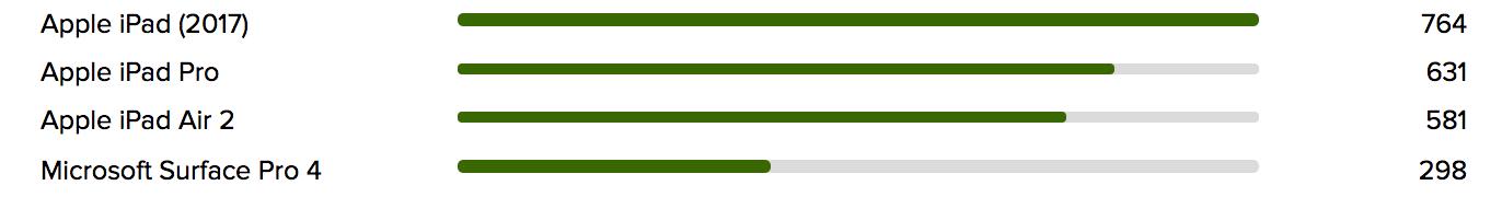 2017ipad吃鸡评测,简单粗暴的最佳性价比之选