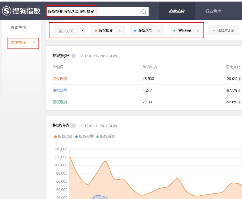 搜狗微信指数上线，热点趋势一目了然，引领新媒体PR公关走向