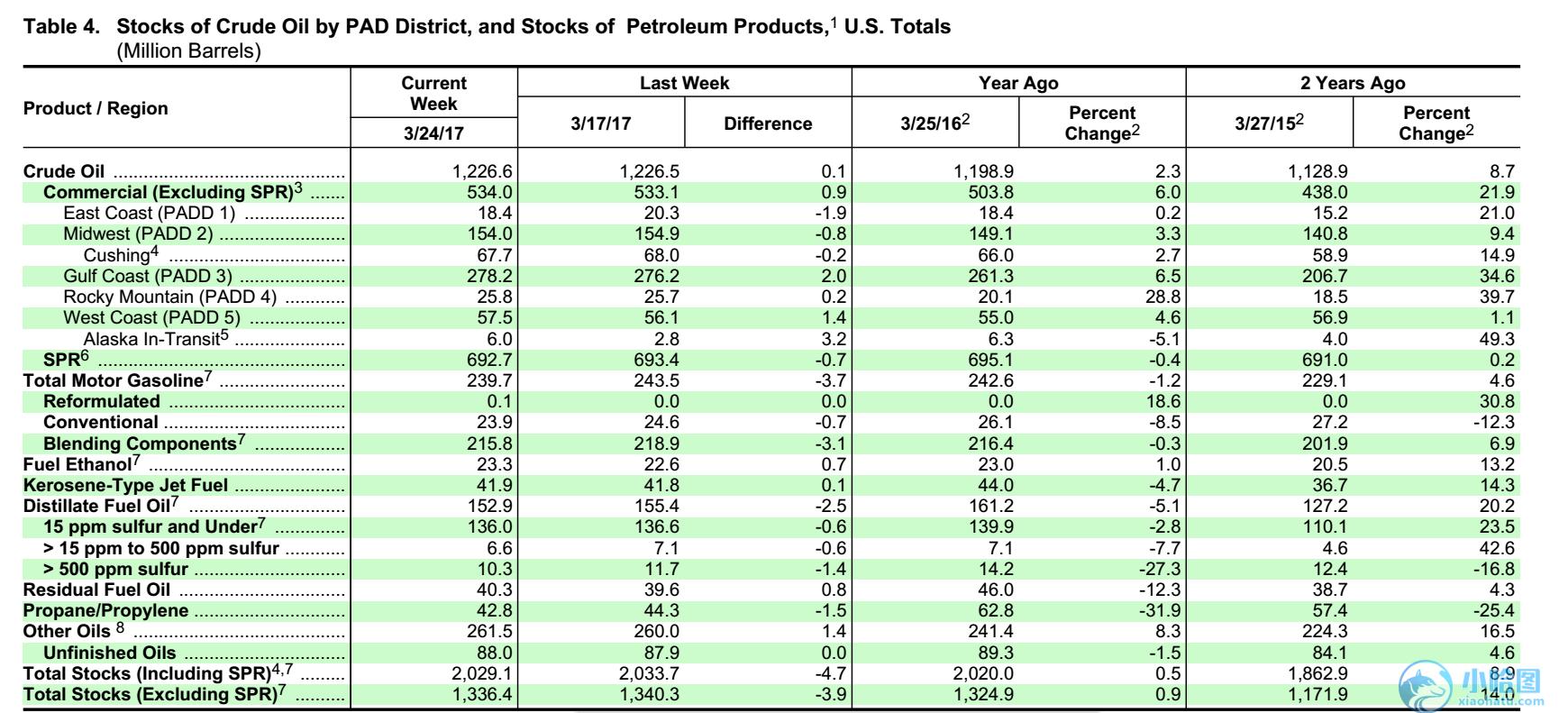 eia库存报告,eia数据怎么分析