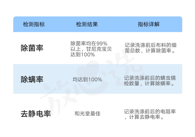 婴儿洗衣液泛滥，是玩噱头还是真的好？实验室评测揭秘真相！