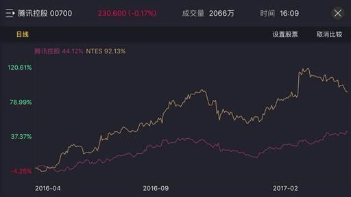 网易PK腾讯，谁才是下一个王？