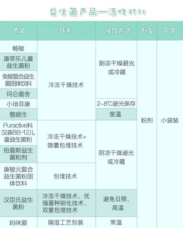 目前市场上真正的益生菌有哪些,要想买到好的益生菌怎么识别