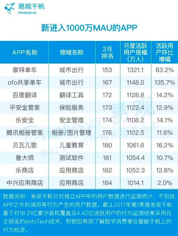 易观报告:摩拜单车月活领先第二名近200万居共享单车行业第一