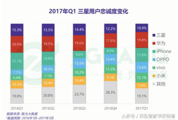 无敌寂寞啊！忠诚度苹果排NO.1